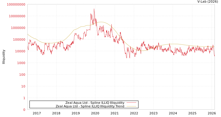 graph of Zeal Aqua Ltd ILLIQ-SMEM