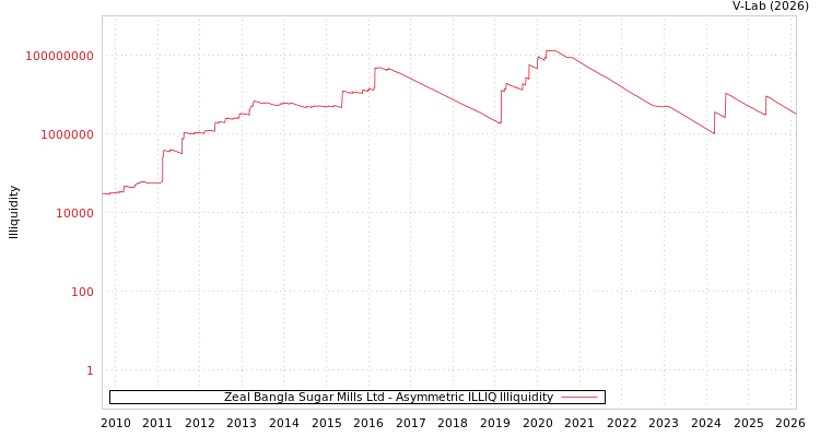 graph of Zeal Bangla Sugar Mills Ltd ILLIQ-AMEM