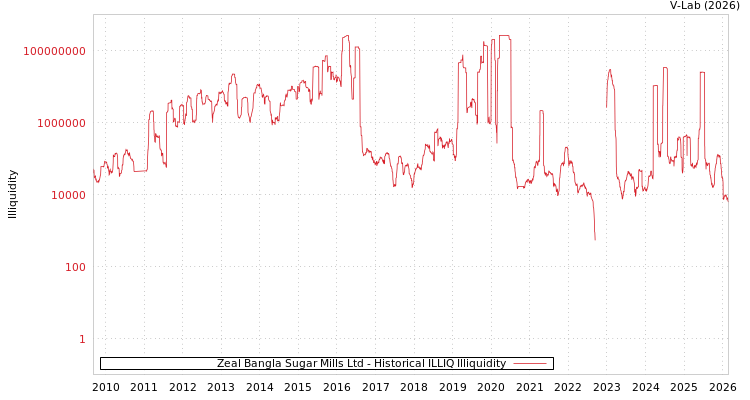 graph of Zeal Bangla Sugar Mills Ltd ILLIQ-HIST