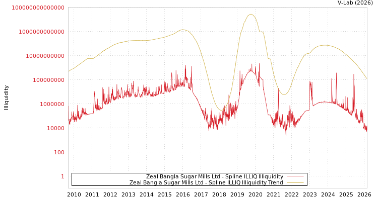 graph of Zeal Bangla Sugar Mills Ltd ILLIQ-SMEM