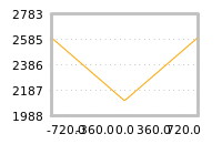 Impact of return on liquidity tomorrow