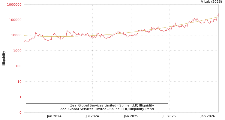 graph of Zeal Global Services Limited ILLIQ-SMEM