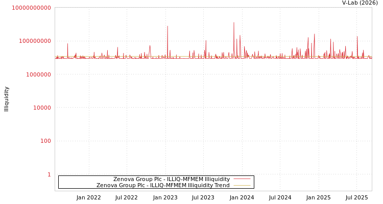 graph of Zenova Group Plc ILLIQ-MFMEM