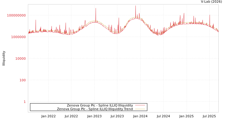 graph of Zenova Group Plc ILLIQ-SMEM
