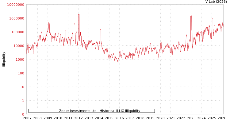 graph of Zeder Investments Ltd ILLIQ-HIST