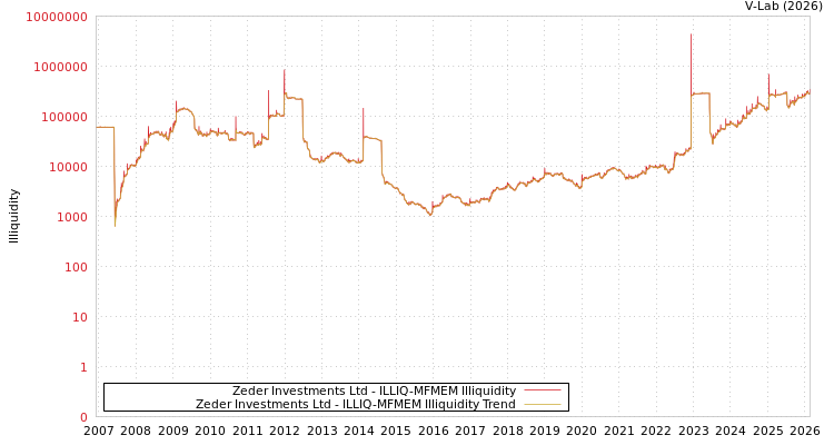 graph of Zeder Investments Ltd ILLIQ-MFMEM