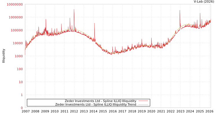 graph of Zeder Investments Ltd ILLIQ-SMEM