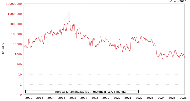 graph of Utopya Turizm Insaat Islet ILLIQ-HIST