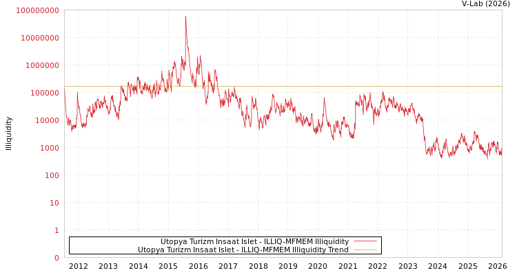 graph of Utopya Turizm Insaat Islet ILLIQ-MFMEM