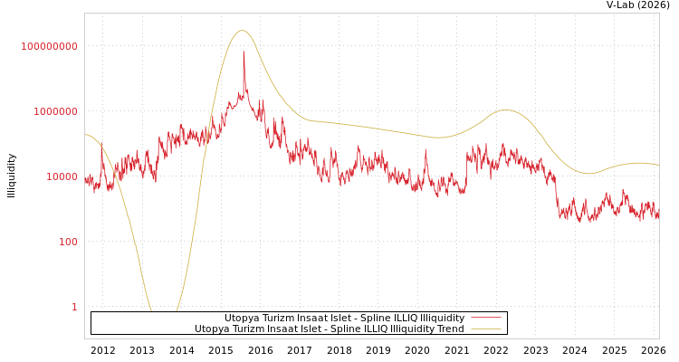 graph of Utopya Turizm Insaat Islet ILLIQ-SMEM
