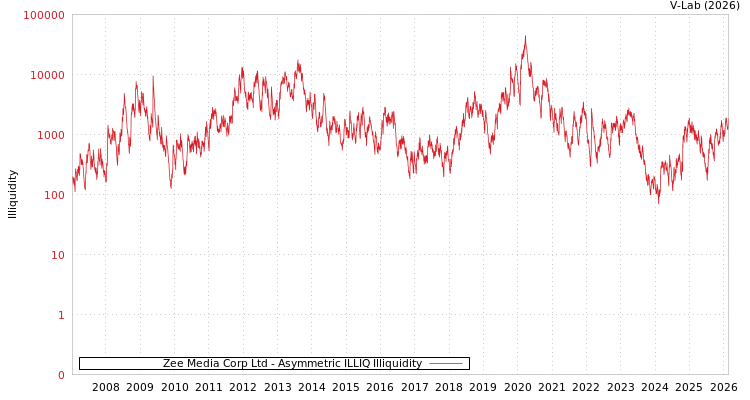 graph of Zee Media Corp Ltd ILLIQ-AMEM