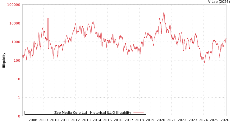 graph of Zee Media Corp Ltd ILLIQ-HIST