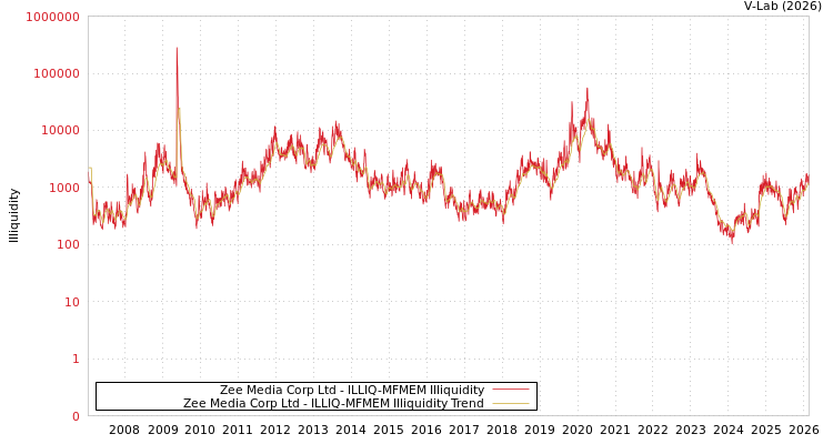 graph of Zee Media Corp Ltd ILLIQ-MFMEM