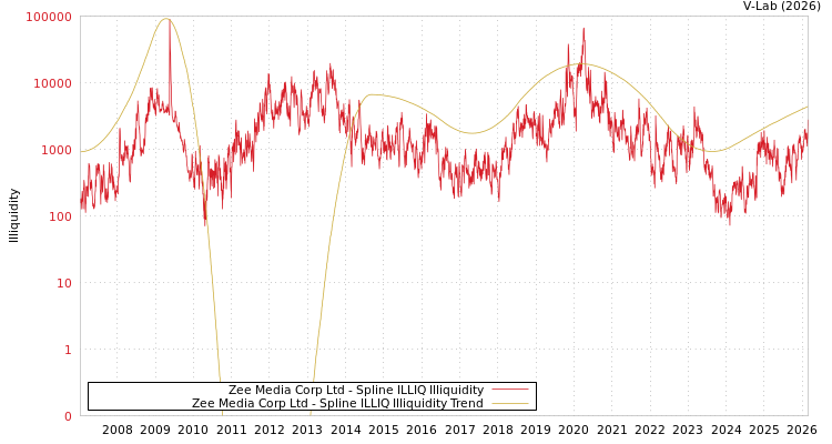 graph of Zee Media Corp Ltd ILLIQ-SMEM