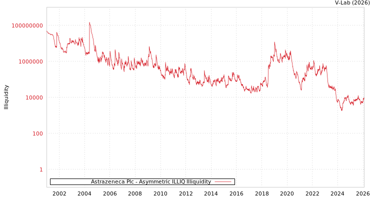 graph of Astrazeneca Plc ILLIQ-AMEM