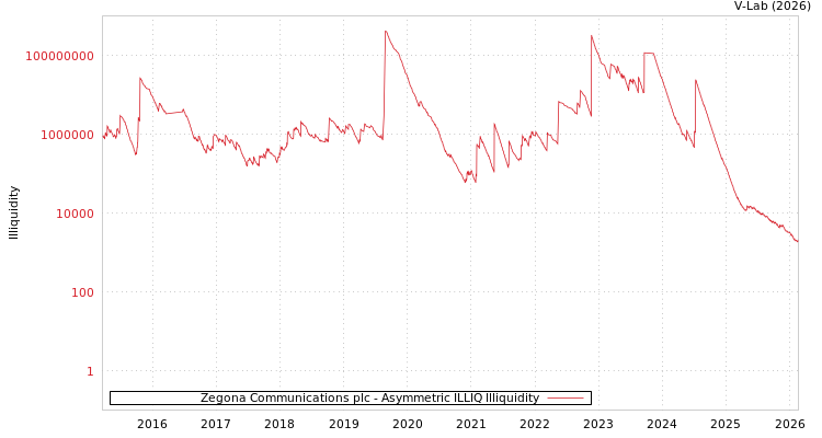 graph of Zegona Communications plc ILLIQ-AMEM