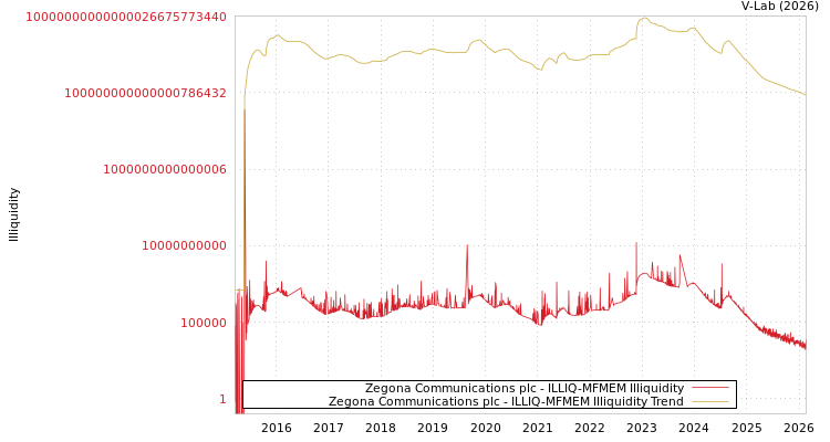graph of Zegona Communications plc ILLIQ-MFMEM