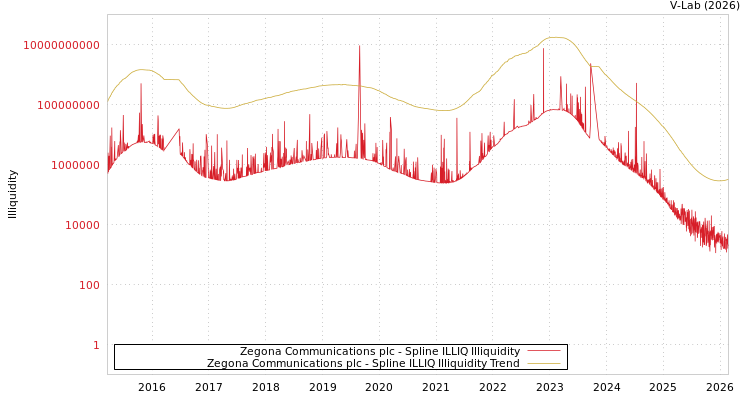 graph of Zegona Communications plc ILLIQ-SMEM