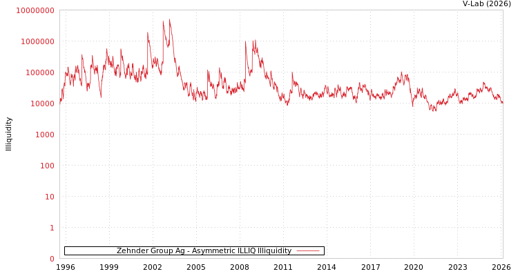graph of Zehnder Group Ag ILLIQ-AMEM