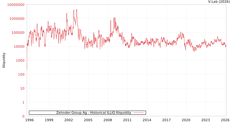 graph of Zehnder Group Ag ILLIQ-HIST