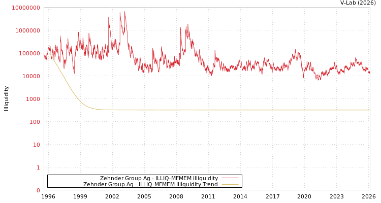 graph of Zehnder Group Ag ILLIQ-MFMEM