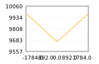 Impact of return on liquidity tomorrow