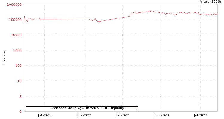 graph of Zehnder Group Ag ILLIQ-HIST