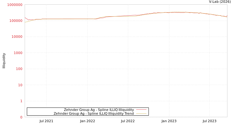 graph of Zehnder Group Ag ILLIQ-SMEM