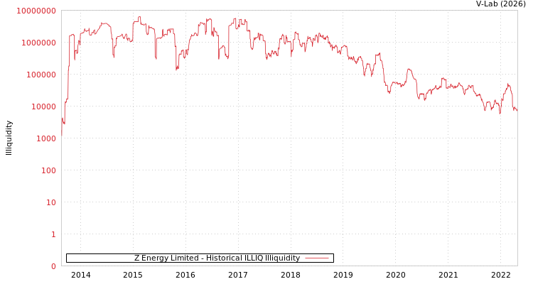 graph of Z Energy Limited ILLIQ-HIST