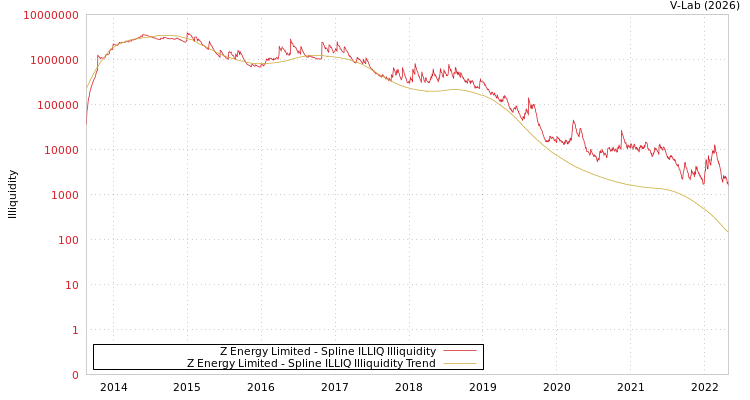 graph of Z Energy Limited ILLIQ-SMEM