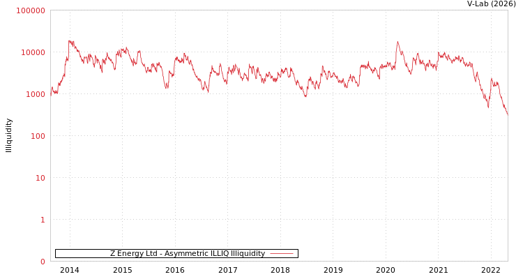 graph of Z Energy Ltd ILLIQ-AMEM