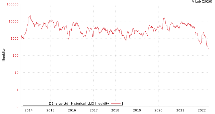 graph of Z Energy Ltd ILLIQ-HIST