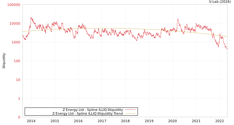 graph of Z Energy Ltd ILLIQ-SMEM