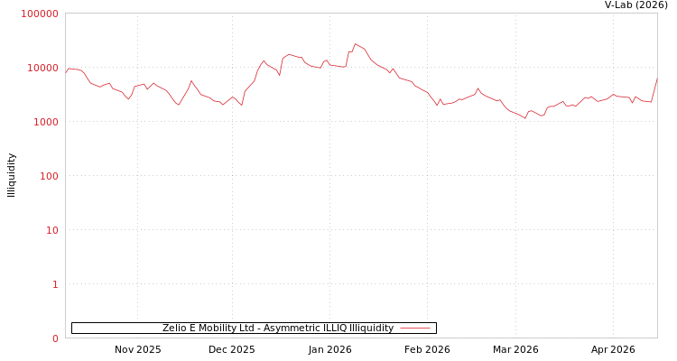 graph of Zelio E Mobility Ltd ILLIQ-AMEM