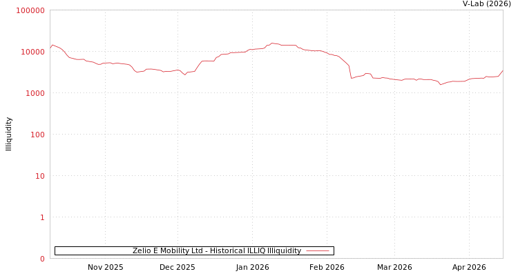 graph of Zelio E Mobility Ltd ILLIQ-HIST