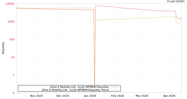 graph of Zelio E Mobility Ltd ILLIQ-MFMEM