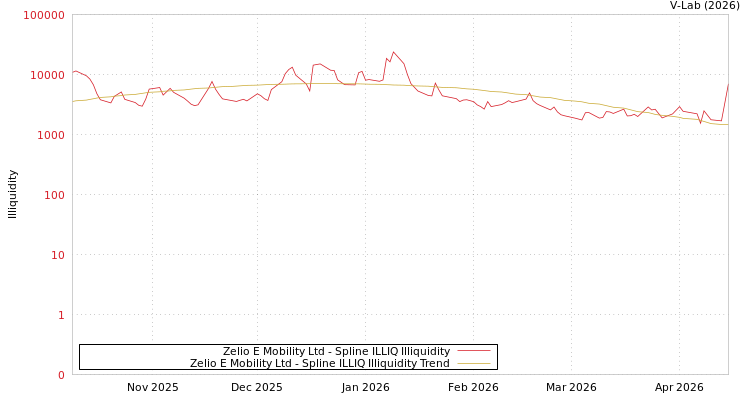 graph of Zelio E Mobility Ltd ILLIQ-SMEM