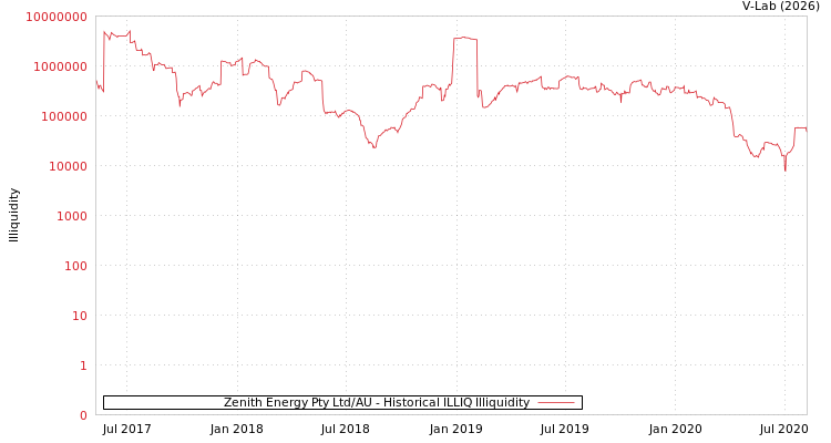 graph of Zenith Energy Pty Ltd/AU ILLIQ-HIST