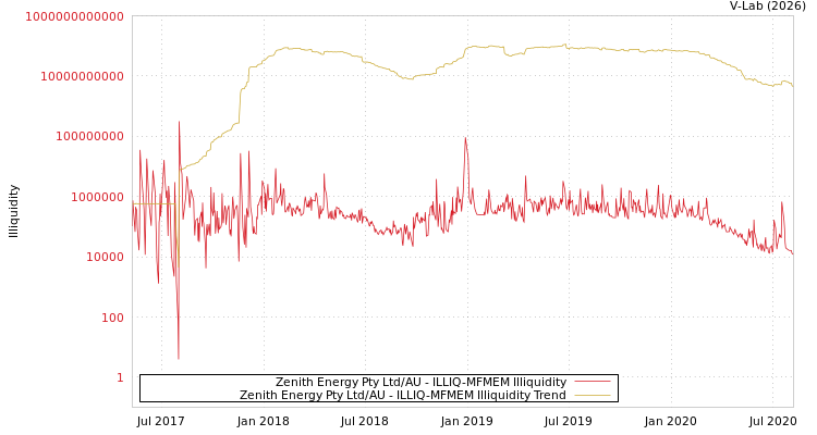 graph of Zenith Energy Pty Ltd/AU ILLIQ-MFMEM