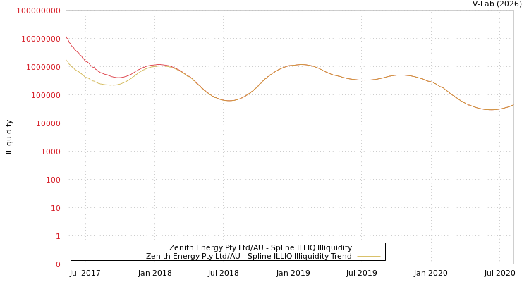 graph of Zenith Energy Pty Ltd/AU ILLIQ-SMEM