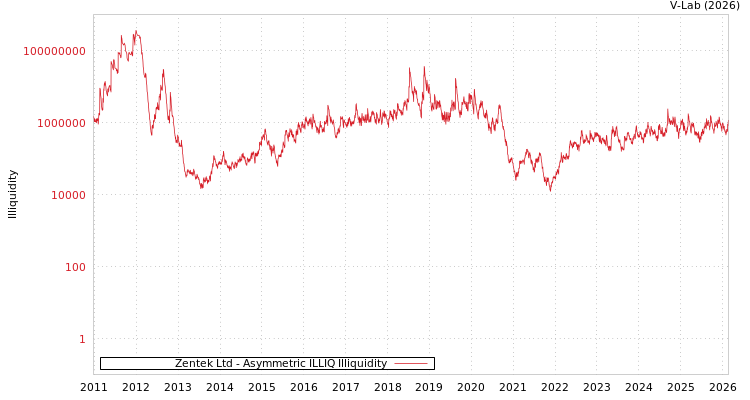 graph of Zentek Ltd ILLIQ-AMEM