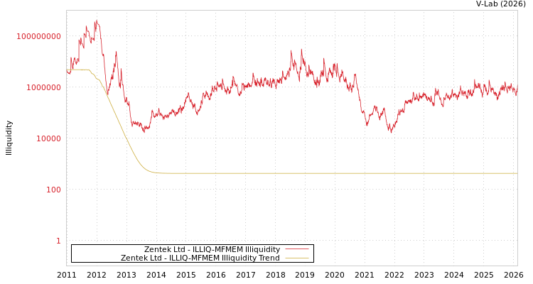 graph of Zentek Ltd ILLIQ-MFMEM