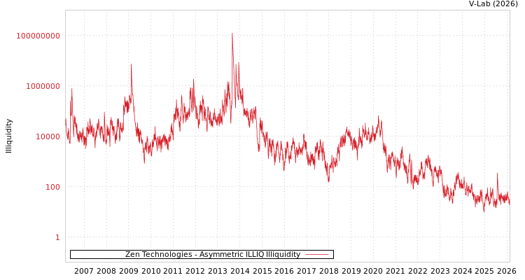 graph of Zen Technologies ILLIQ-AMEM