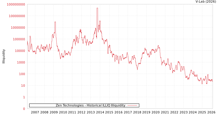 graph of Zen Technologies ILLIQ-HIST