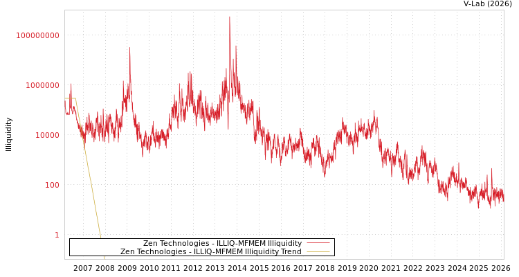 graph of Zen Technologies ILLIQ-MFMEM