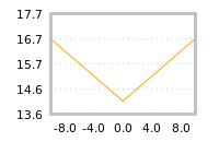 Impact of return on liquidity tomorrow