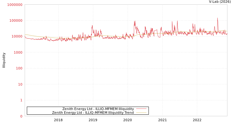 graph of Zenith Energy Ltd ILLIQ-MFMEM