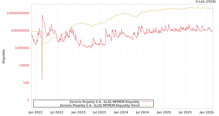 graph of Zeneris Projekty S A ILLIQ-MFMEM