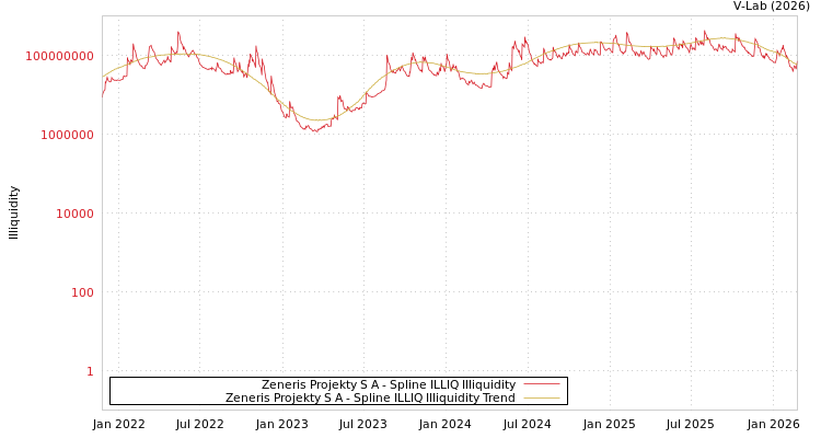 graph of Zeneris Projekty S A ILLIQ-SMEM