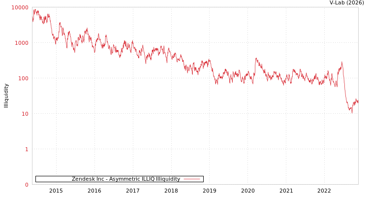 graph of Zendesk Inc ILLIQ-AMEM